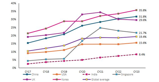 Digital penetration and growth of e-commerce