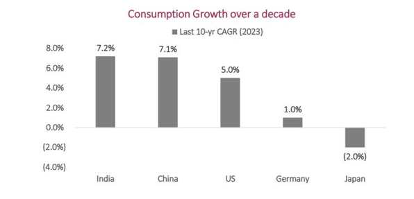 India is the fifth largest consumer market