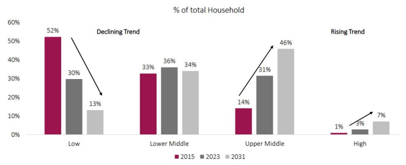 Increase in affluent household in India