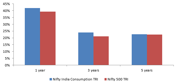 Consumption as an investment theme has outperformed the market