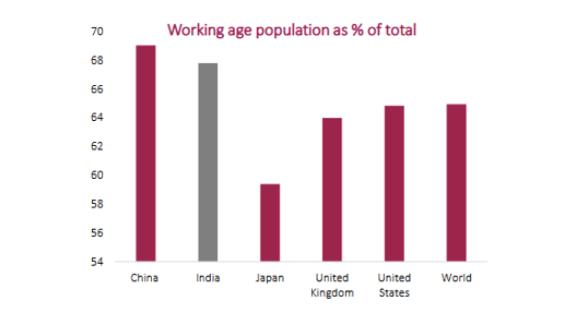 High PCE growth rate is the demographic dividends of our population