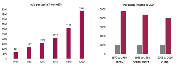 Rising income on a per capita