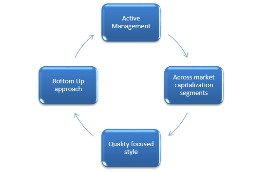 Salient Features of Axis Consumption Fund