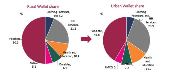 Growing urbanization of India is also a major driver of consumption growth