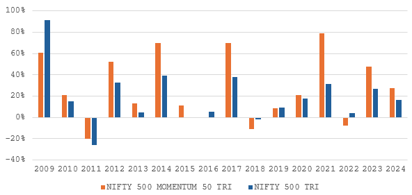 Annual returns of momentum factor index versus the broad market index Nifty 500 TRI