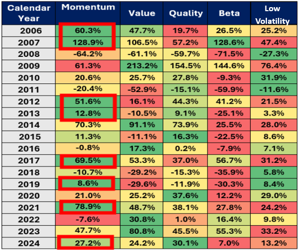 Potential to give higher returns than other smart beta factors