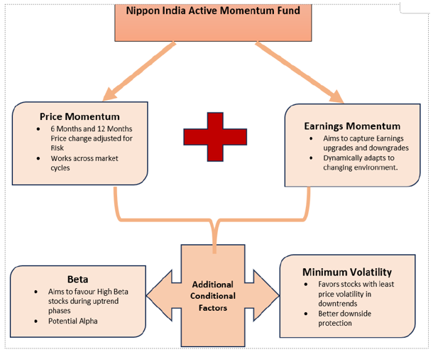 Rrice momentum and earnings revision