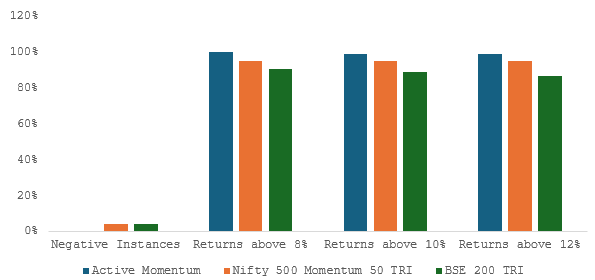 Returns distribution of the active momentum model