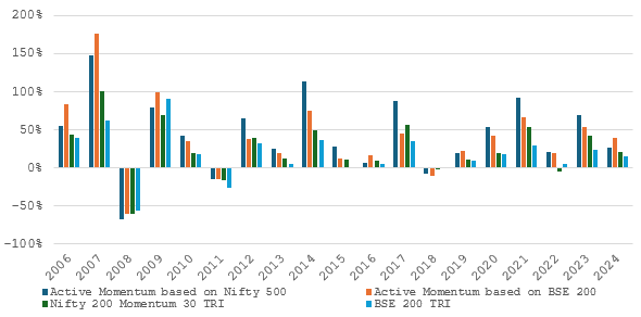 Returns of active momentum strategy based on the Nifty 500 and BSE 200 universe