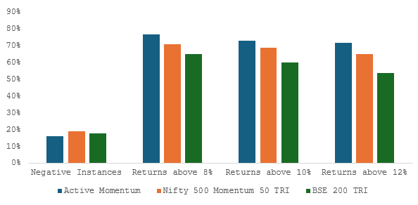 Returns distribution of the active momentum model