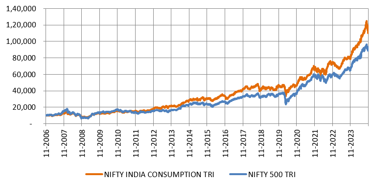 Growth of Rs 10,000 investment in the Nifty India Consumption TRI versus the broad market index Nifty 500 TRI