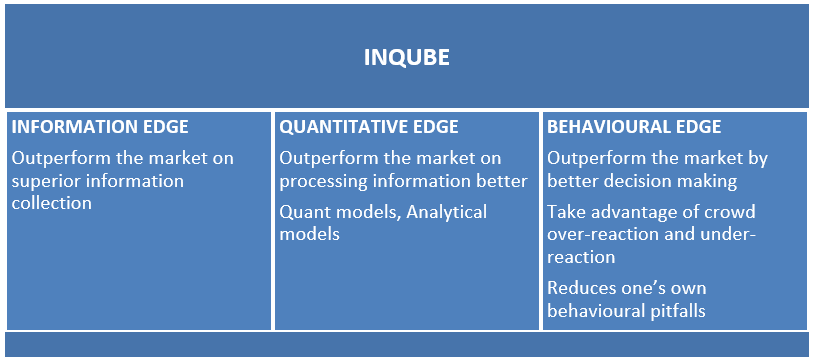 INQUBE Investment Philosophy