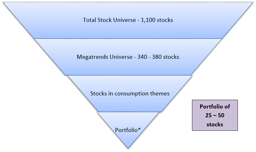 Stronger fundamentals compared to the broad market index