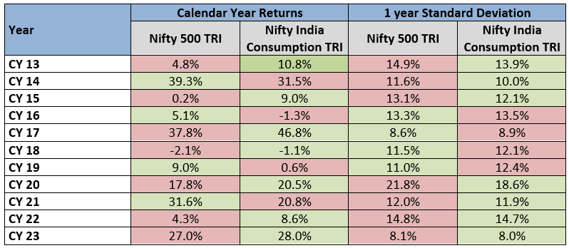 Lower volatility compared to the broad market index