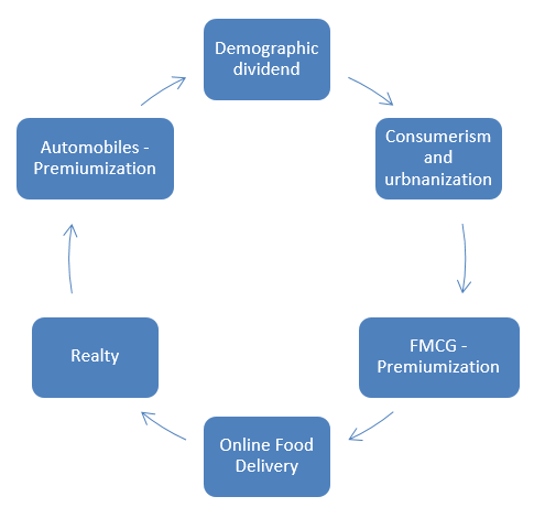 Megatrends in consumption