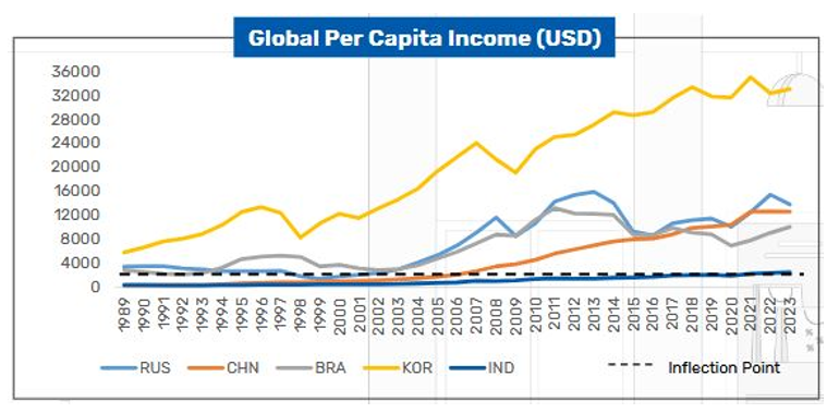 Per capita income of up to $2,000 is an inflection point