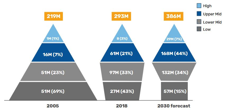 Percentage of the population in the low income bracket is decreasing