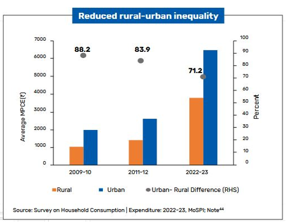 Reduced rural urban divide is another driver of consumption growth in India