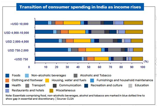 Rise in income, Indian consumers spend a higher proportion