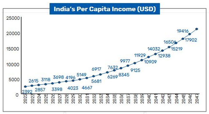 Rising income on a per capita basis is the main driver of consumption growth in India