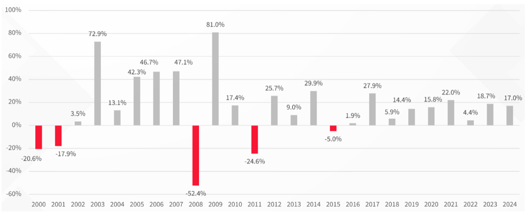 Average return over last 24 years