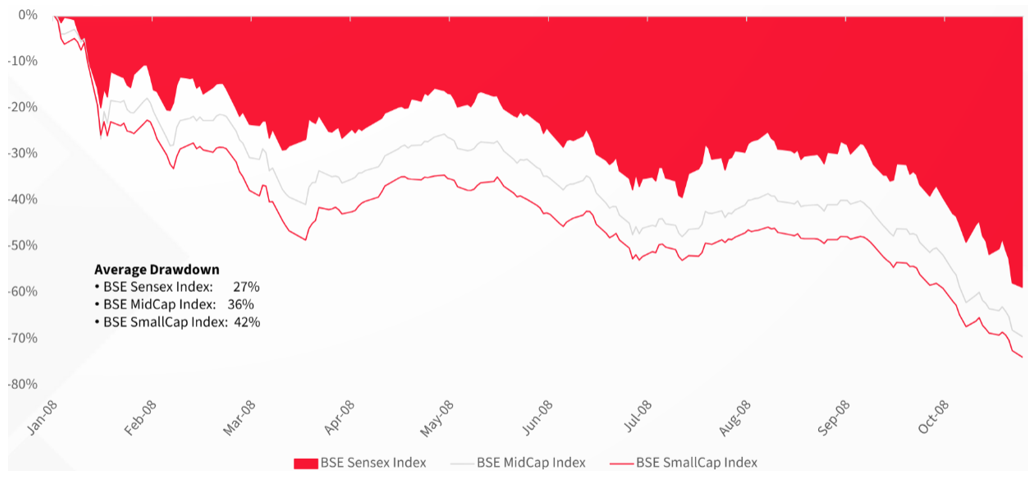 Sensex experienced considerably smaller drawdowns