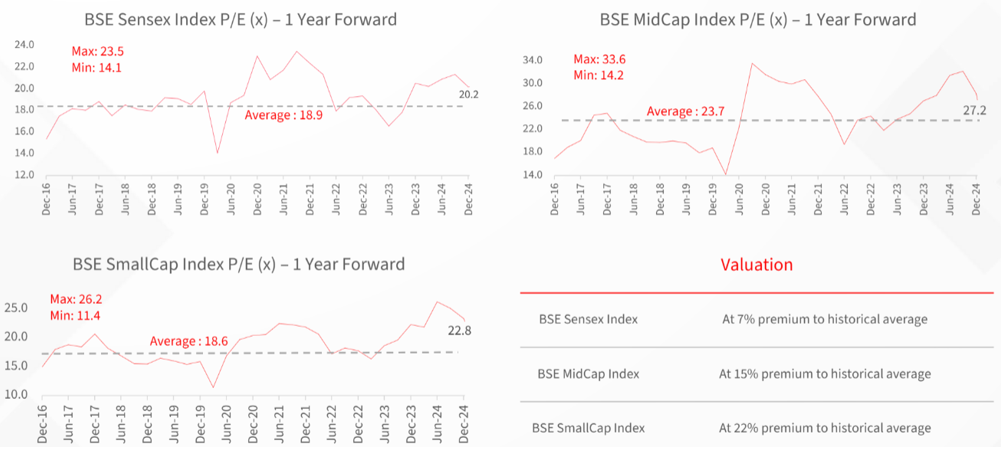 Sensex is trading at lower premium to historical average valuations