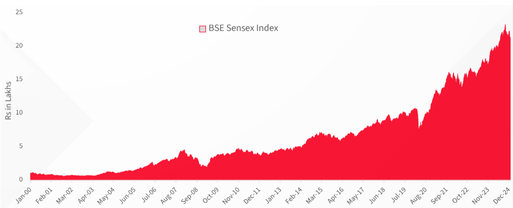 Sensex wealth creation is a testimony to growth potential