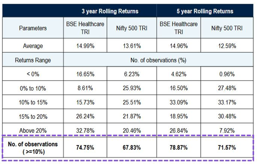 BSE Healthcare Index has delivered more consistent performance than Nifty 500 TRI