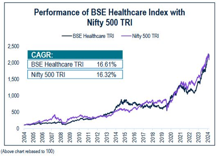 BSE Healthcare Index has outperformed the broader market