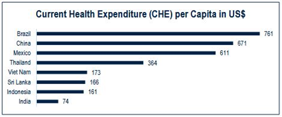 Current healthcare expenditure in India