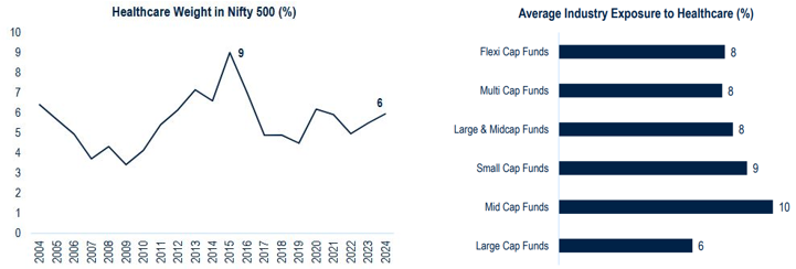 Historically, exposure of healthcare in the Nifty 500 TRI has been below 10%