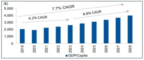 Per capita income in India is currently at an inflexion point