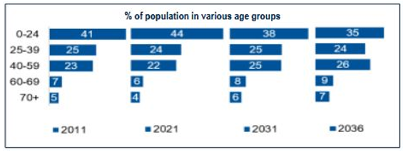 India’s population gets older, medical, or healthcare related spending is likely to increase