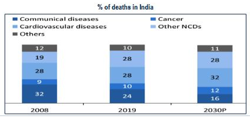 Prevalence of lifestyle diseases is also projected to increase over the coming years