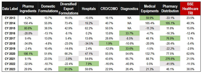 Winners rotate within the healthcare sector