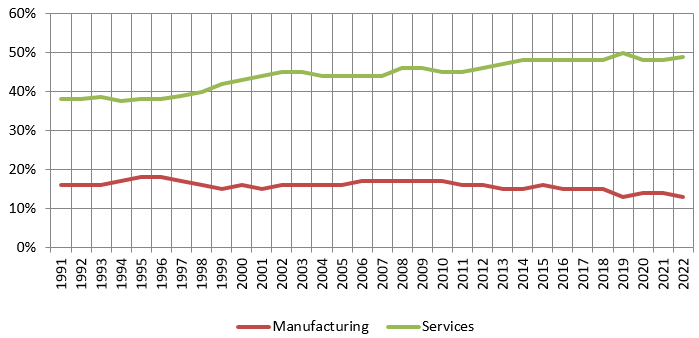 Mutual Fund - Importance of manufacturing in India’s economic growth