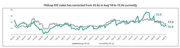 Mutual Funds - Historical valuations of midcaps versus large cap Mutual Funds - Historical valuations of midcaps versus large cap