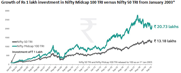 Mutual Funds - Historical wealth creation by midcaps versus large cap over the last 16 – 17 years Mutual Funds - Historical wealth creation by midcaps versus large cap over the last 16 – 17 years