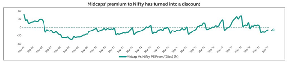 Mutual Funds - Mean reversion in action for midcap valuations versus large cap Mutual Funds - Mean reversion in action for midcap valuations versus large cap