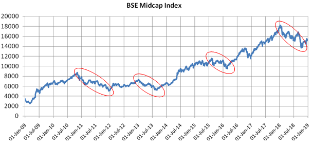 Should You Invest In Midcap Mutual Funds Now | Advisorkhoj