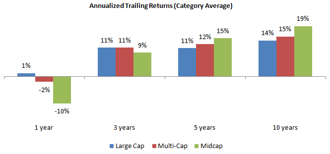 Over very long investment periods however, midcap funds tend to outperform multi-cap Over very long investment periods however, midcap funds tend to outperform multi-cap