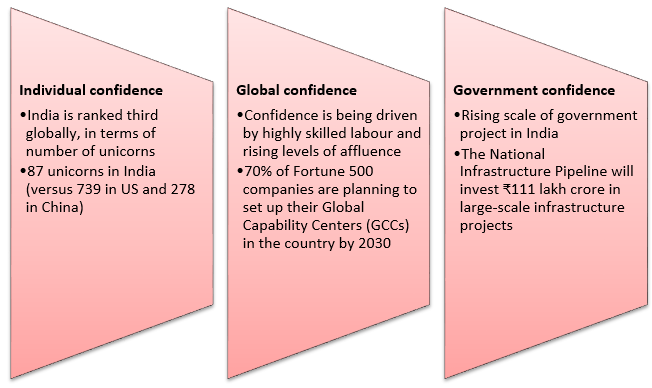 Confidence in Indian economy