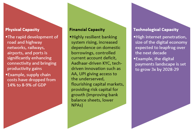 Growing capacity