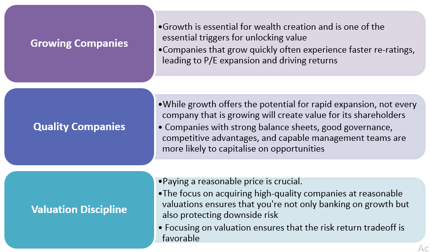 Investment philosophy of Groww Multicap Fund