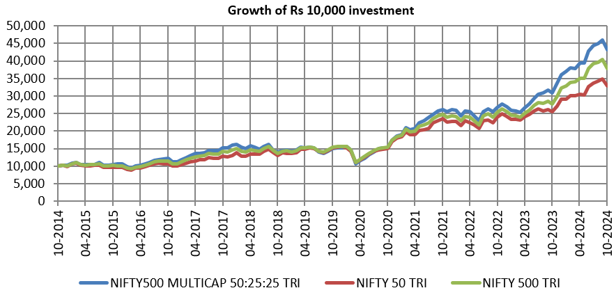 Multicap index has outperformed the market cap weighted indices like Nifty 50 and Nifty 500 TRI