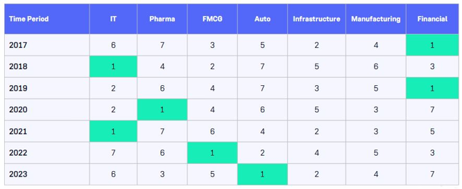 Winners continually rotate among various sectors