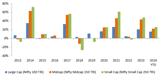 Winners keep rotating between market cap segments