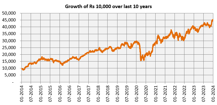 Performance of Bank Nifty TRI