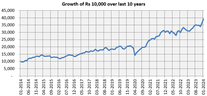 Performance of Nifty 50 TRI